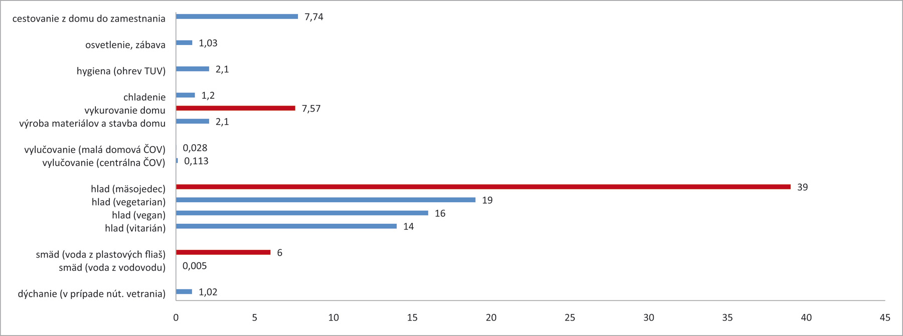 Obr. 3 Energetická spotreba globalizovaného domu v rámci uspokojovania ľudských životných potrieb (kWh/deň/človek)