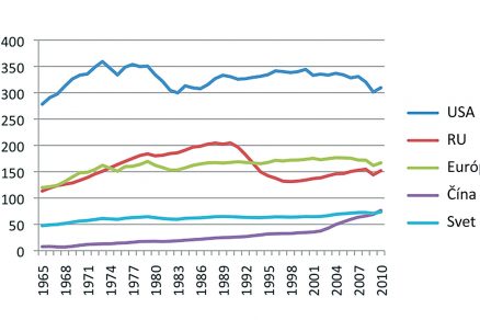 Obr 5 trend spotreby energie