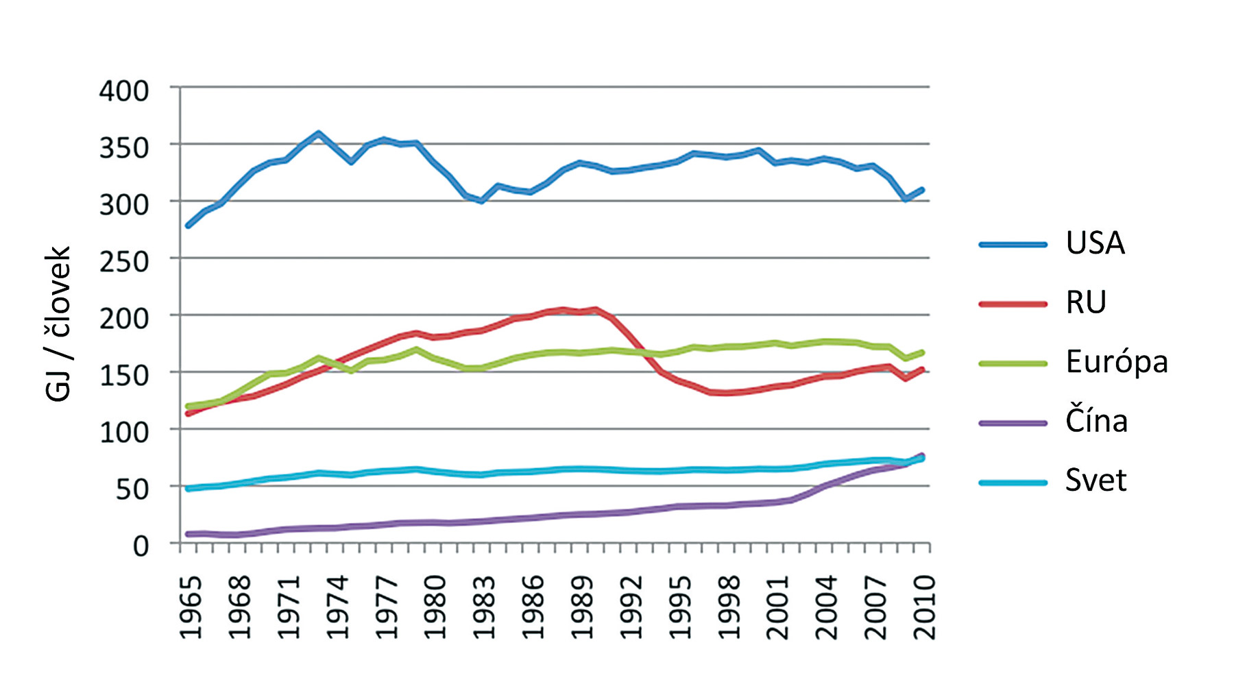 Obr. 5 Priemerná ročná spotreba energie na jedného obyvateľa (RU – krajiny bývalého ZSSR) [26]