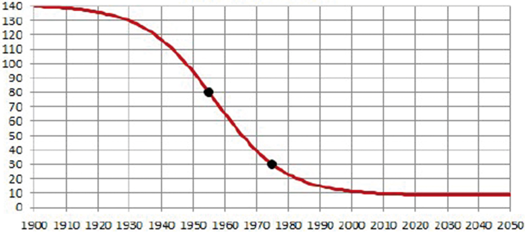 Obr. 2 Vývoj EROEI uhlia (USA) [14]