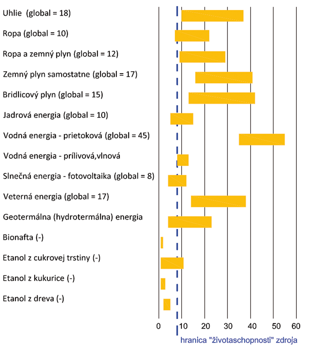 Obr. 3 Odhad EROEIext najrozšírenejších energetických zdrojov [17 až 35]