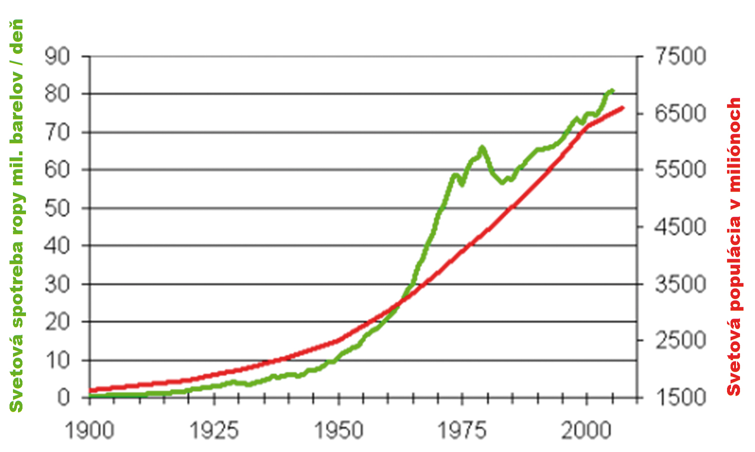 Obr. 4 Porovnanie svetovej populácie a ťažby ropy v priebehu dvadsiateho storočia [38]