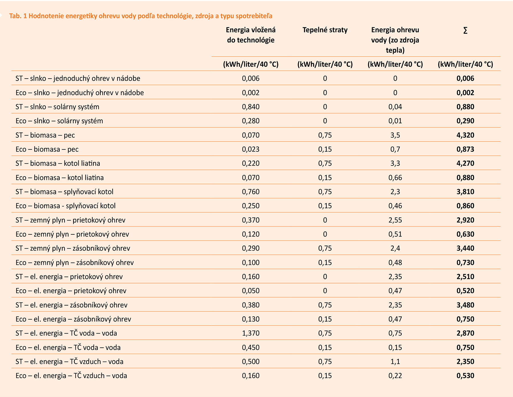 Tab. 1 Hodnotenie energetky ohrevu vody podľa technológie, zdroja a typu spotrebiteľa