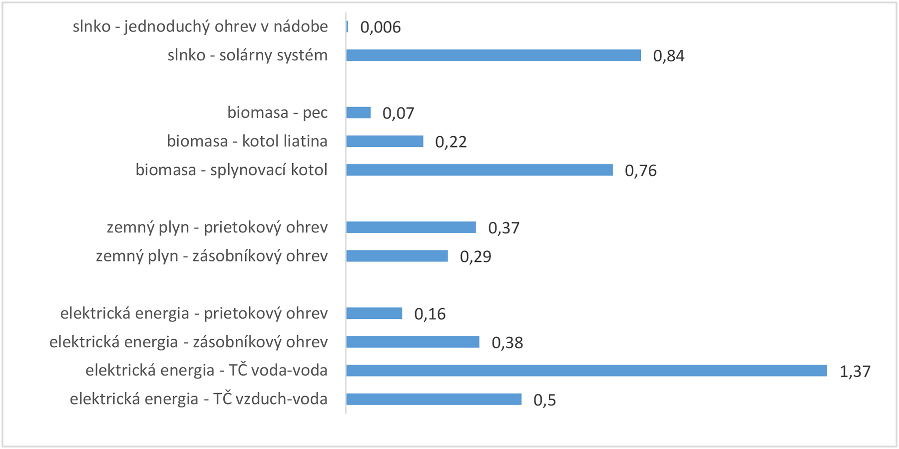 Obr. 1 Potreba energie na výrobu technológie na prípravu TV v prepočte na kWh/osobu/deň