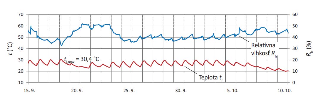 Obr. 2 Priebeh teploty vzduchu ti a relatívnej vlhkosti Rh za sledované obdobie