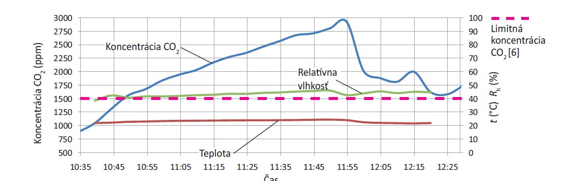 Obr. 3 Koncentrácia CO2