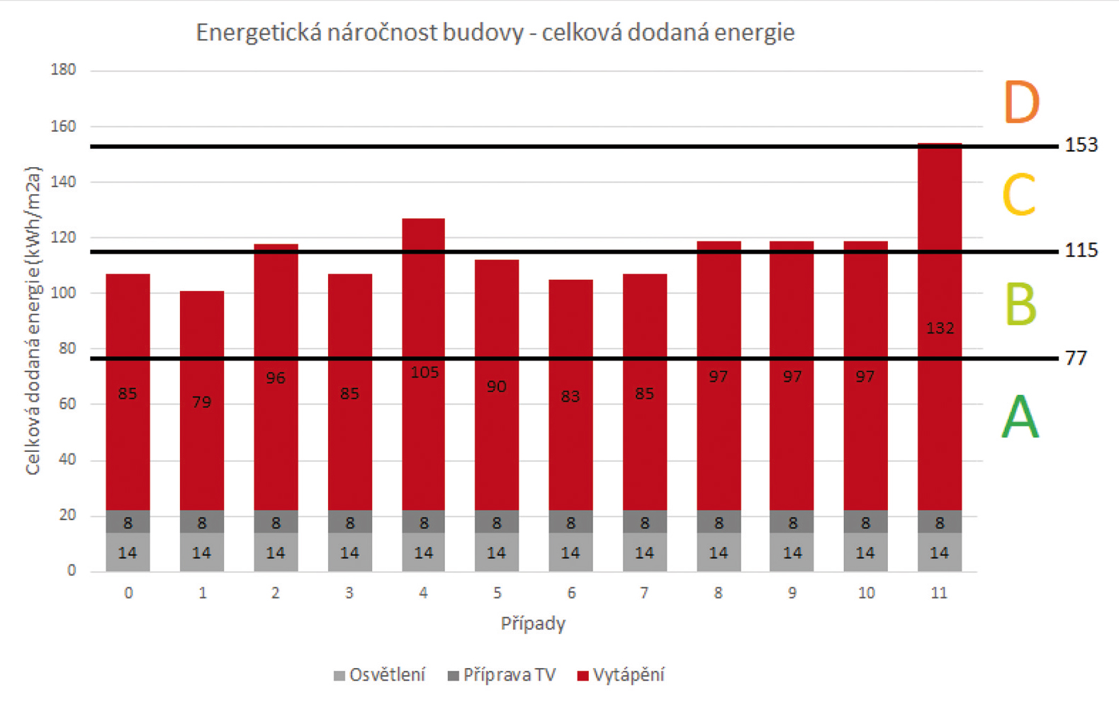 Obr. 1 Celková dodaná energia