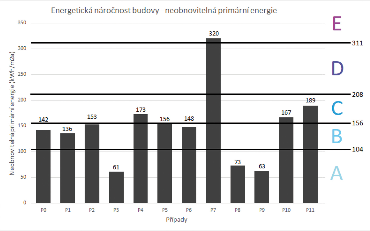 Obr. 2 Neobnoviteľná primárna energia