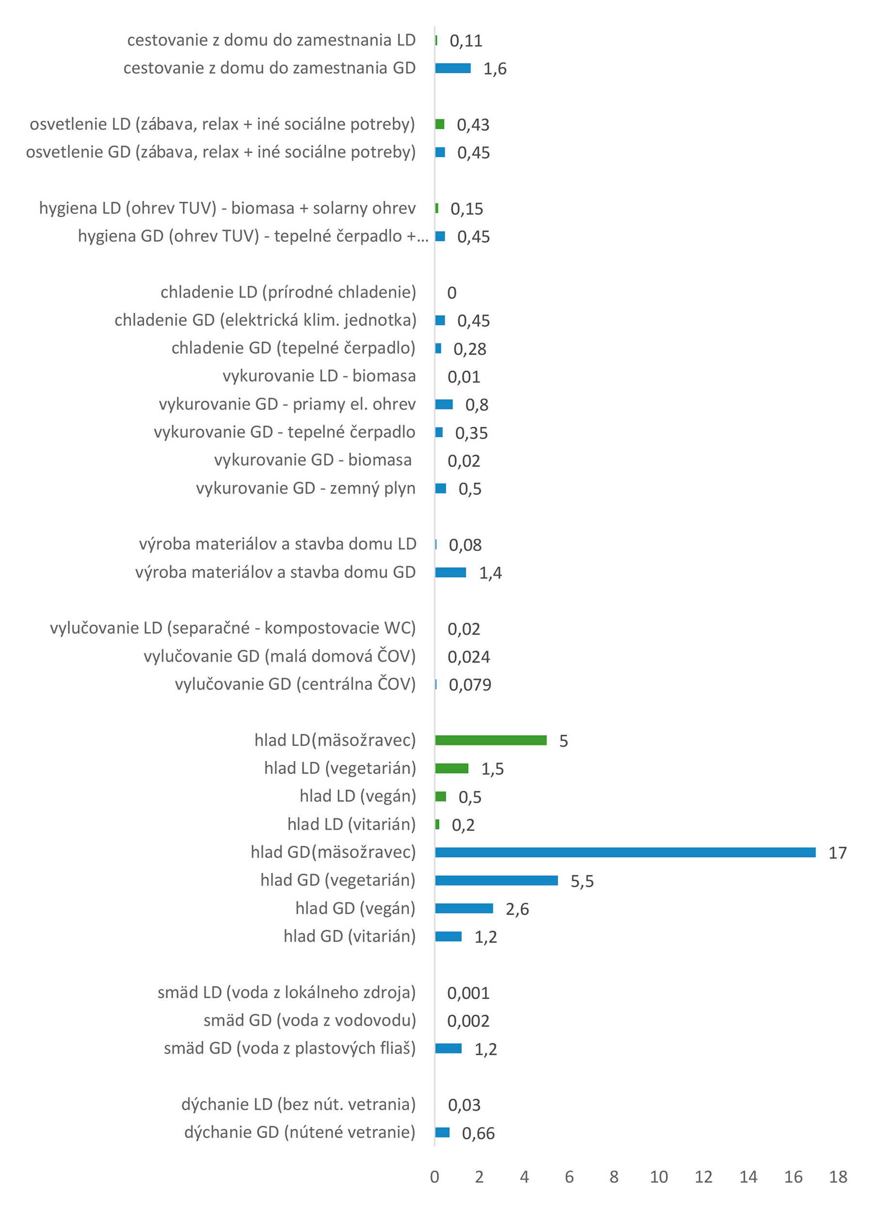 Obr. 2 Uhlíková stopa naplnenia životných potrieb v globalizovanom pasívnom dome a lokalizovanom prírodnom dome v prepočte na jedného užívateľa domu na deň (kg eCO2)