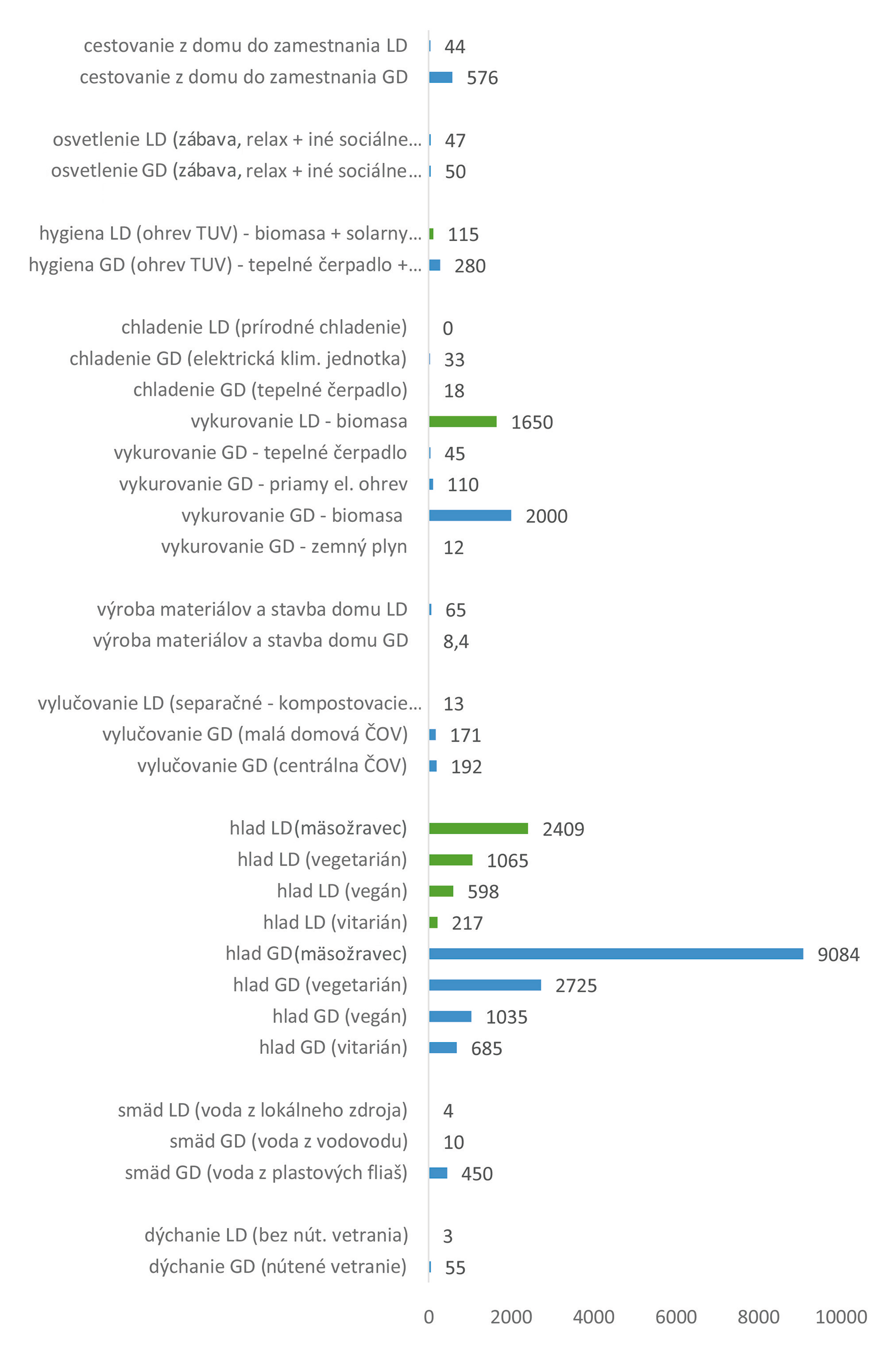 Obr. 3 Vodná stopa naplnenia životných potrieb v globalizovanom pasívnom dome a lokalizovanom prírodnom dome v prepočte na jedného užívateľa domu na deň (l)