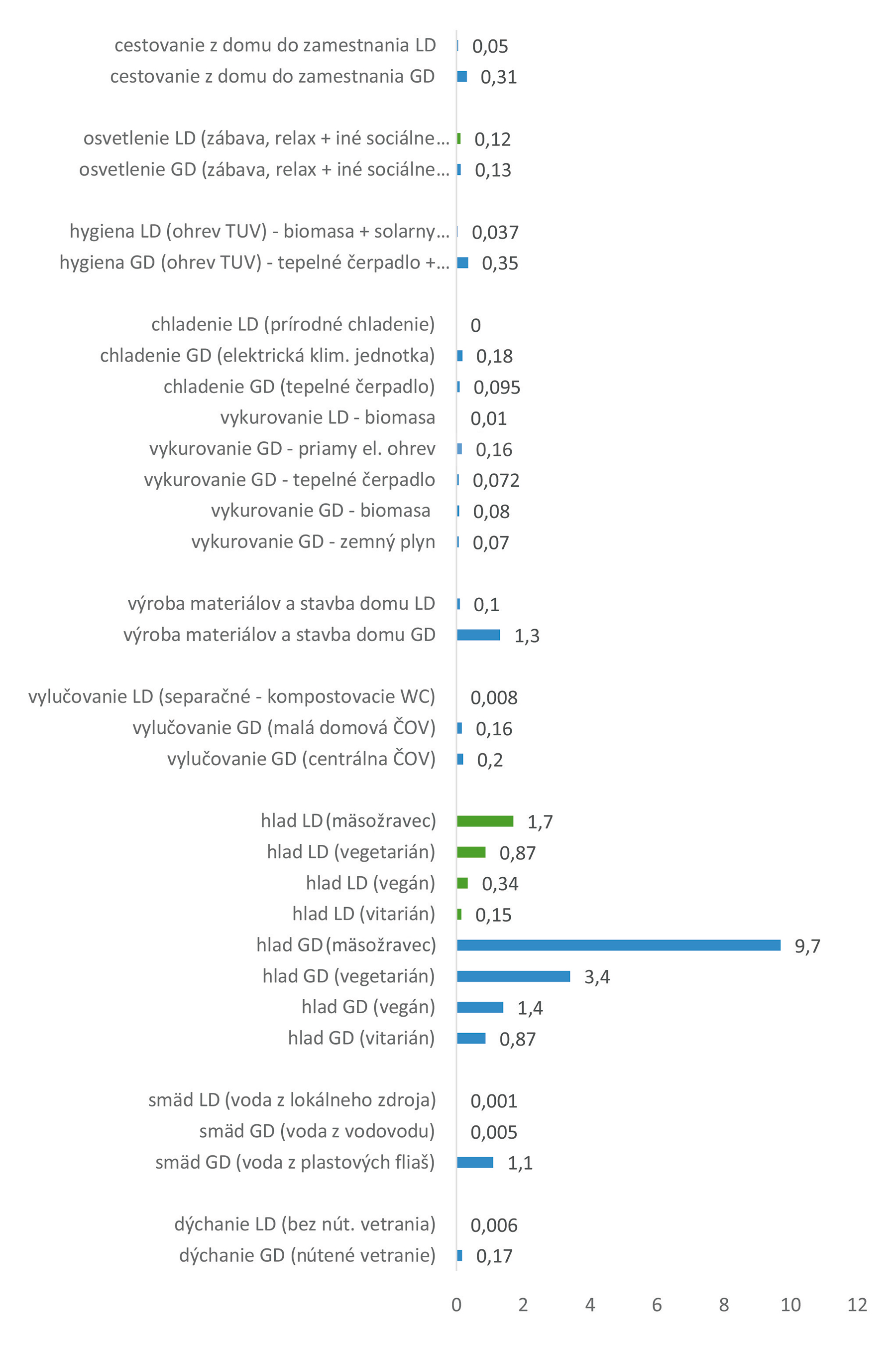 Obr. 4 Vodná stopa naplnenia životných potrieb v globalizovanom pasívnom dome a lokalizovanom prírodnom dome v prepočte na jedného užívateľa domu na deň (kg)