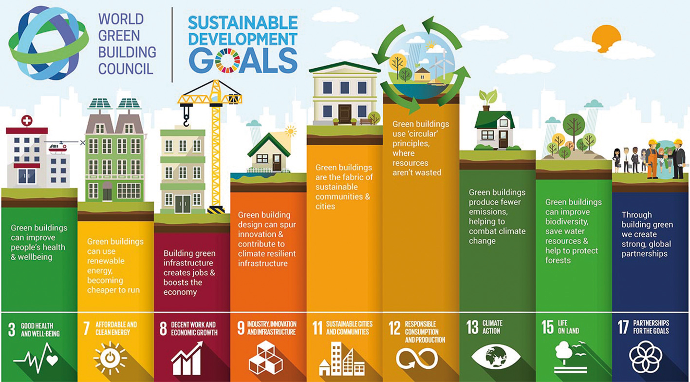 Ako dosiahnuť ciele trvalo udržateľného rozvoja SGD – program OSN (zdroj: World GBC)