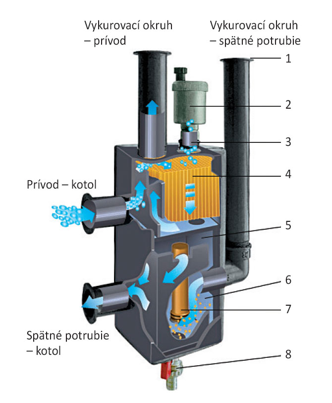 Schéma hydraulického stabilizátora 1 – plošne utesniteľné pripojenie a jednotný rozstup 2 – automatický odvzdušňovací ventil 3 – nádrž na snímač teploty 4 – odlučovacia komora vzduchu a mikrobublín 5 – hydraulická výhybka 6 – zberná komora nečistôt a kalov 7 – magnetický odlučovač nečistôt (voliteľne) 8 – vypúšťací ventil