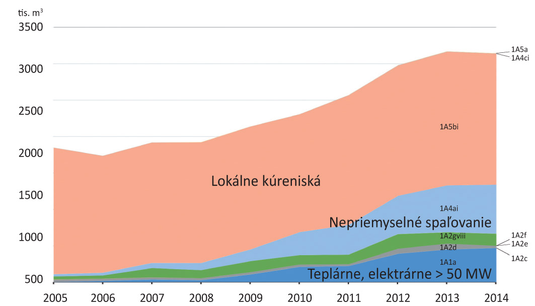 Obr. 5 Spotreba dreva v SR na energetické využitie (SHMÚ, 2016)