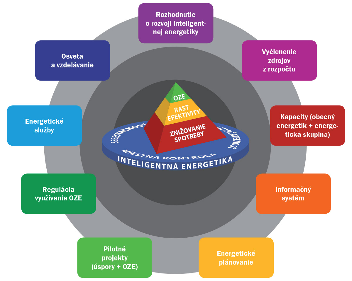 Obr 1 IE schema tmava