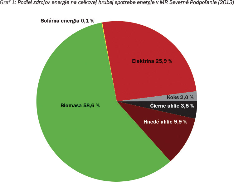 Obr. 2 Energetický mix MR severné Podpoľanie (2013)