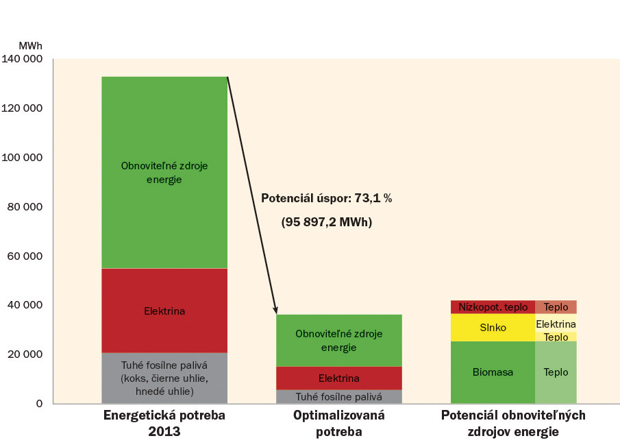 Obr. 4 Potenciál úspor a obnoviteľných zdrojov v MR severné Podpoľanie (2013)