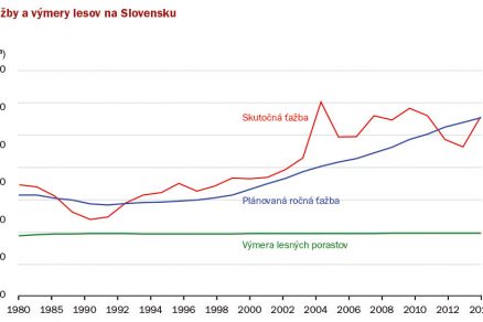 Obr 6vyvoj tazby dreva