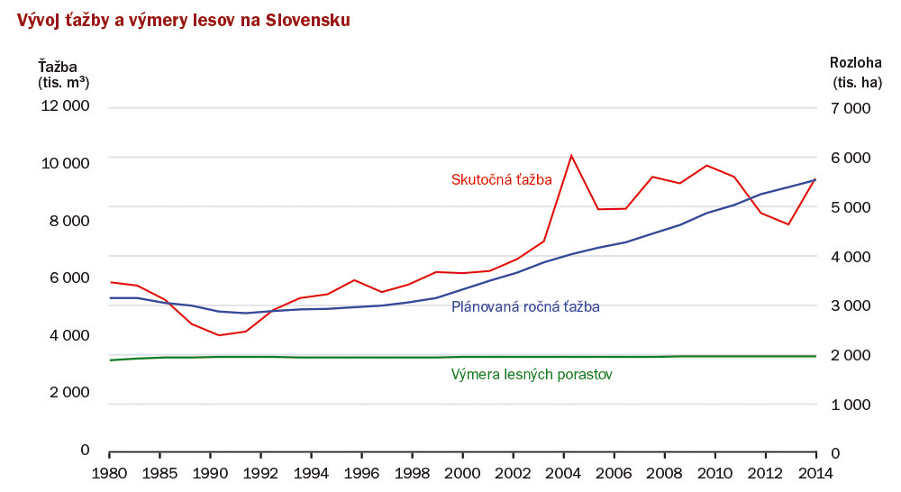 Obr. 6 Vývoj ťažby dreva v SR (NLC; Súhrnné informácie o stave lesov SR, 1990 – 2015)