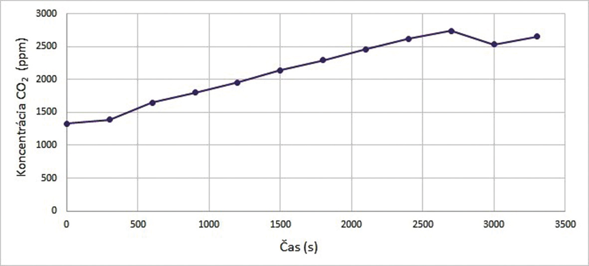 Obr. 1 Hodnoty koncentrácie CO2 v prvej etape