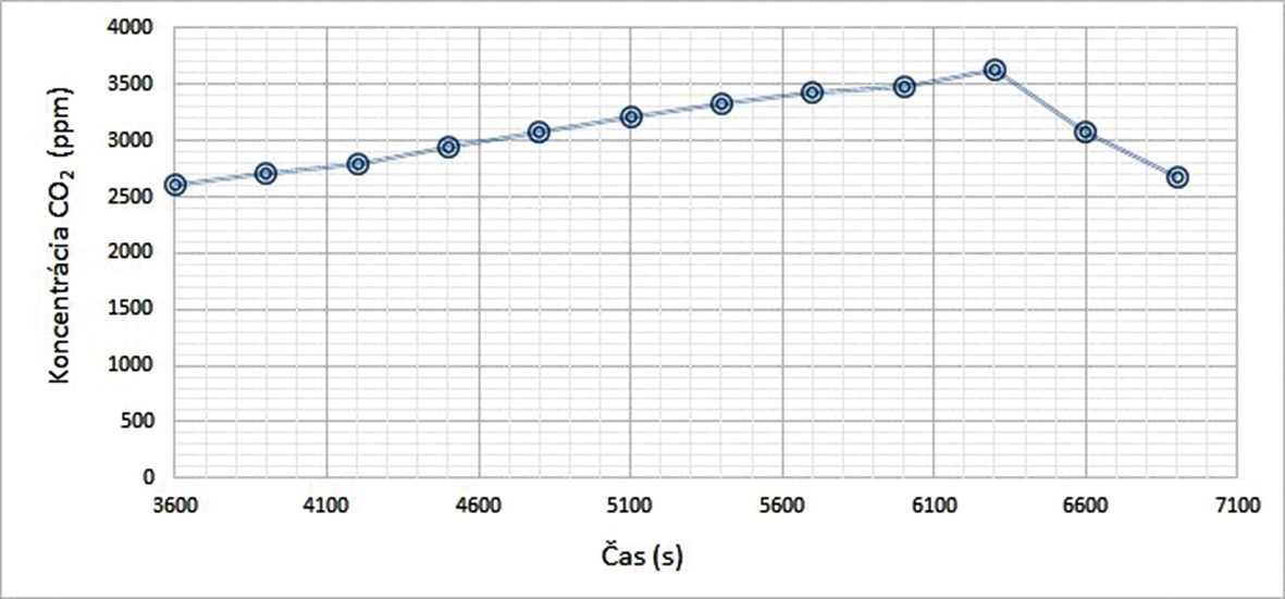 Obr. 2 Hodnoty koncentrácie CO2 v druhej etape