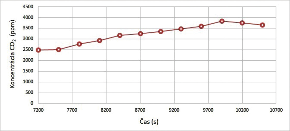 Obr. 3 Hodnoty koncentrácie CO2 v tretej etape