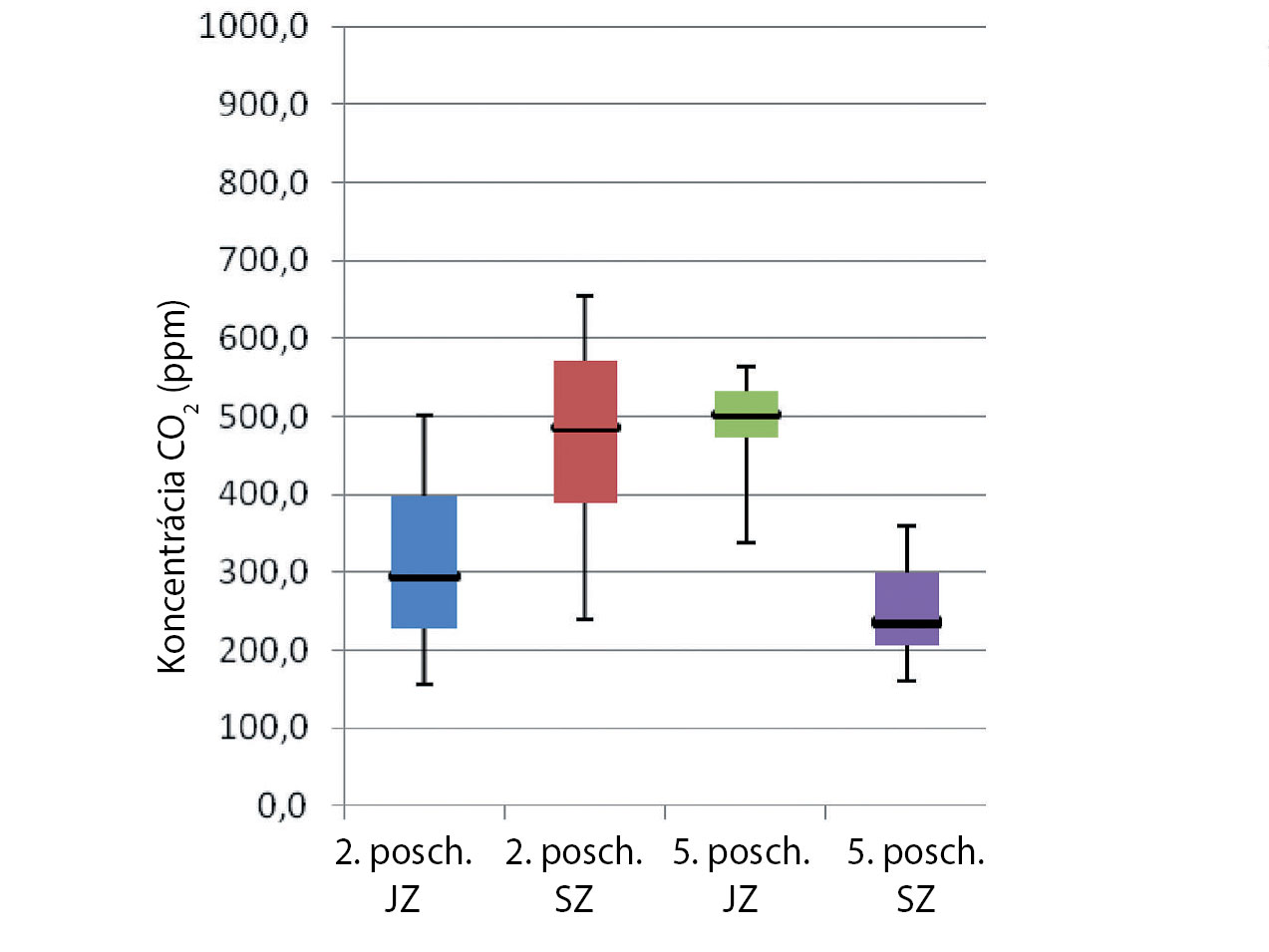 Obr. 1 Koncentrácie CO2 vo vnútornom vzduchu v kancelárskych priestoroch počas chladiaceho obdobia