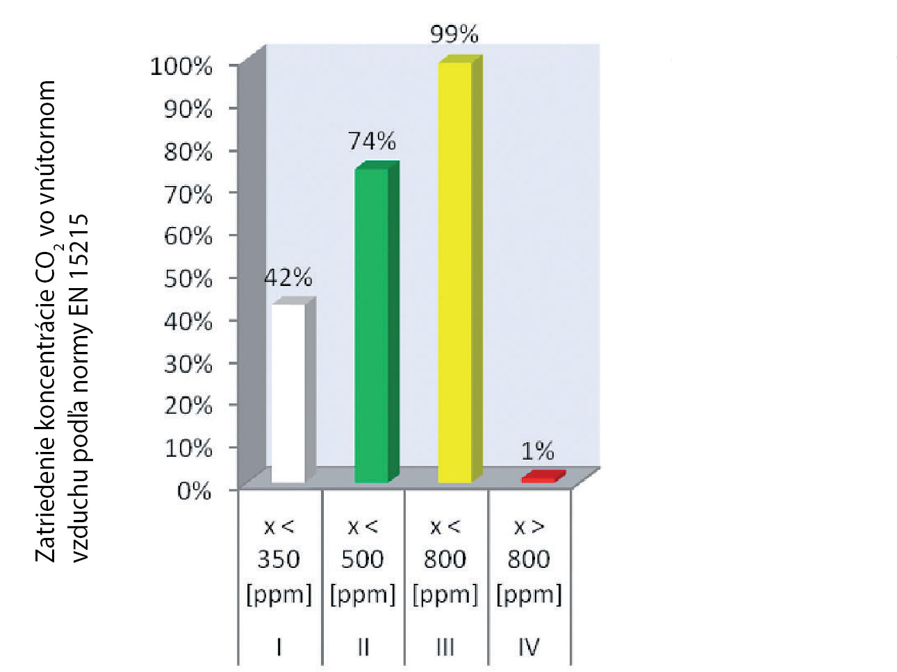 Obr. 2 Hodnotenie koncentrácie CO2 vo vnútornom vzduchu v administratívnej budove