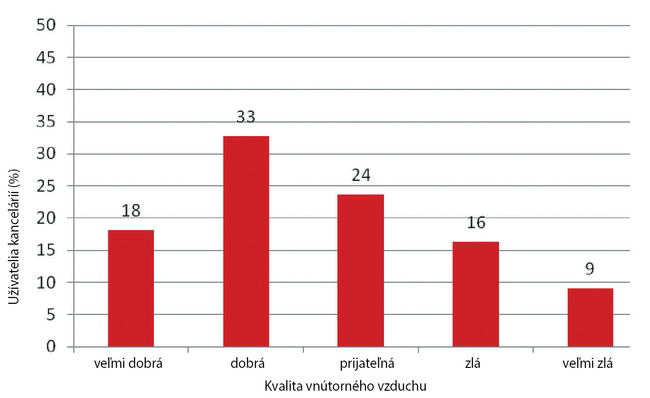 Obr. 3 Vnímanie kvality vnútorného ovzdušia v administratívnej budove