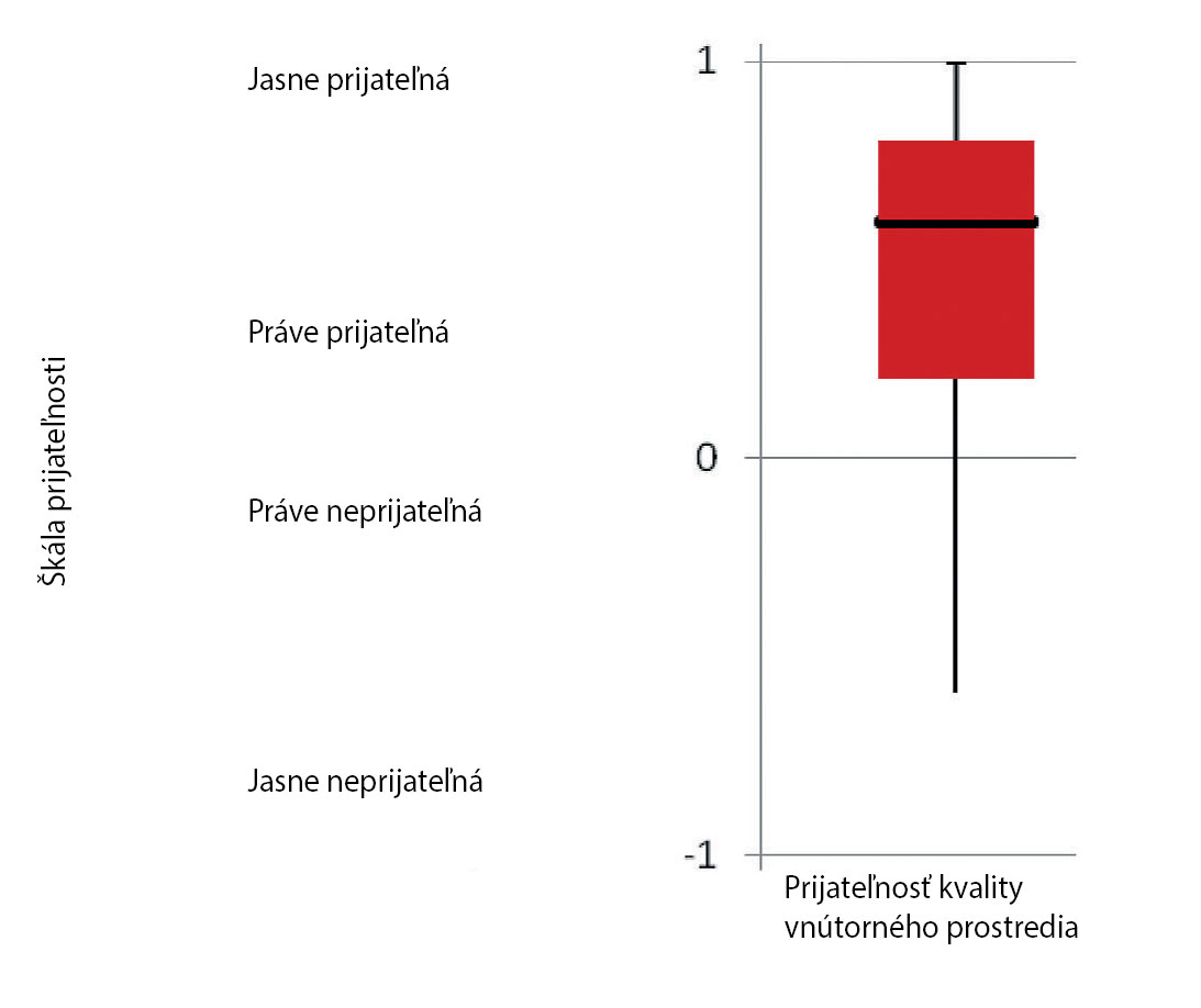 Obr. 4 Vyhodnotenie prijateľnosti kvality vzduchu v administratívnej budove podľa respondentov