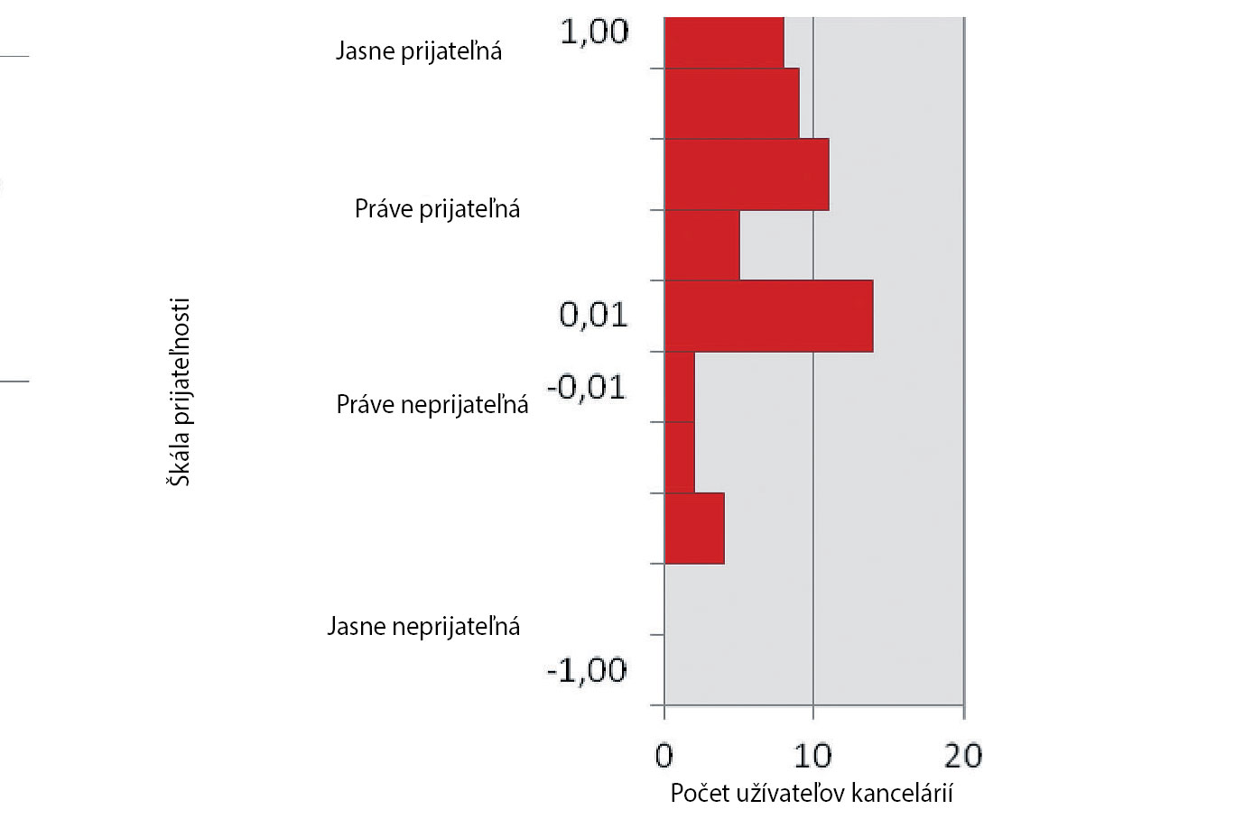 Obr. 5 Rozsah odpovedí prijateľnosti kvality vzduchu v administratívnej budove podľa respondentov