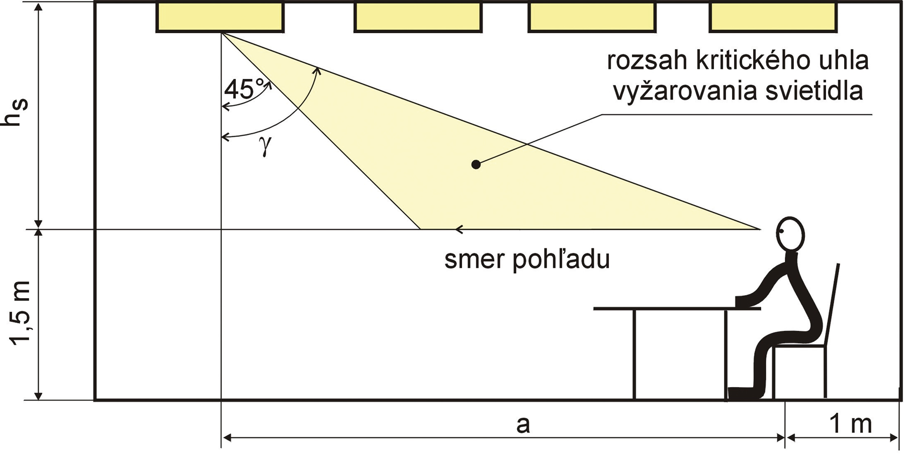 Obr. 1 Hodnotenie oslnenia zo svietidiel pri sediacom človeku [6]