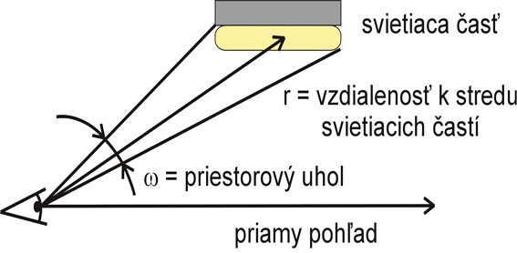 Obr. 2 Geometrické priestorové usporiadanie na určenie indexu polohy pozorovateľa