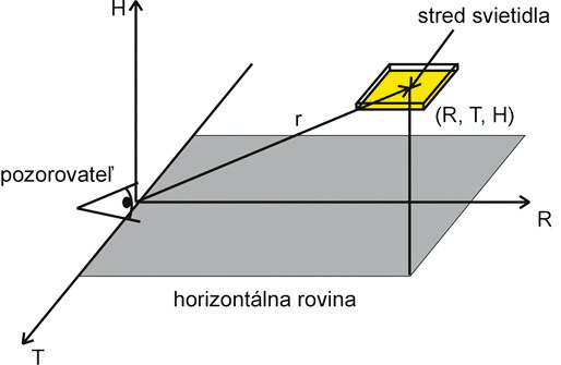 Obr. 2 Geometrické priestorové usporiadanie na určenie indexu polohy pozorovateľa