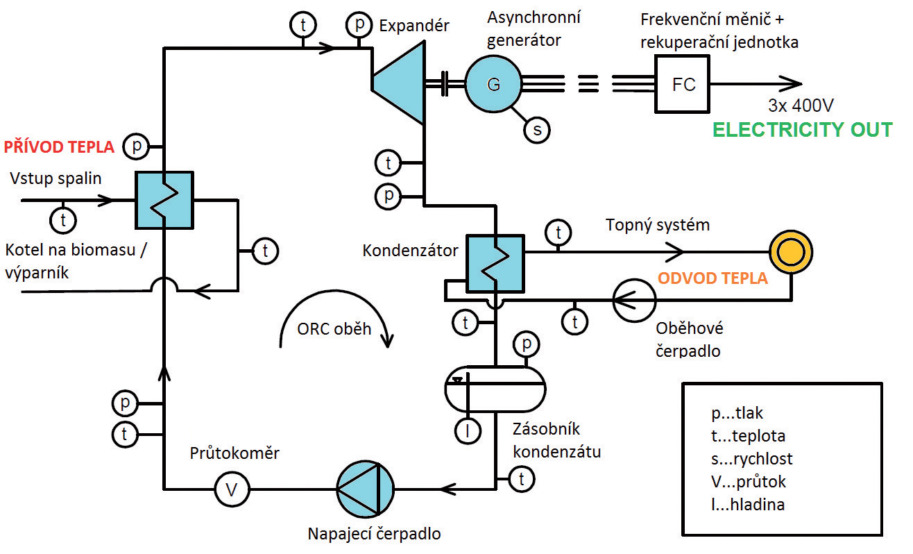 Zariadenie WAVE pracuje na princípe organického Rankinovho cyklu (ORC).