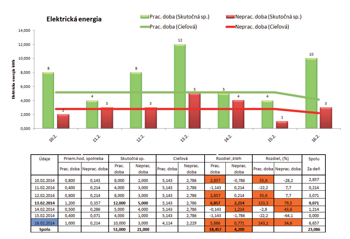 Obr. 2 Výsledky z monitoringu elektrickej energie od 10. 2. 2014 do 16. 2. 2014