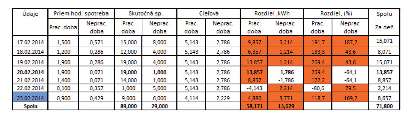 Obr. 3 Výsledky z monitoringu elektrickej energie od 17. 2. 2014 do 23. 2. 2014