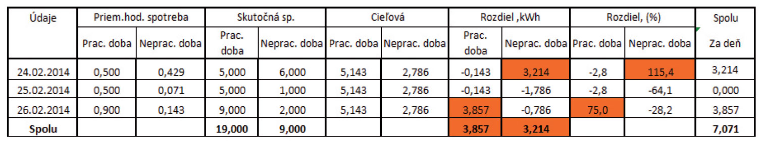 Obr. 4 Výsledky z monitoringu elektrickej energie od 24. 2. 2014 do 26. 2. 2014