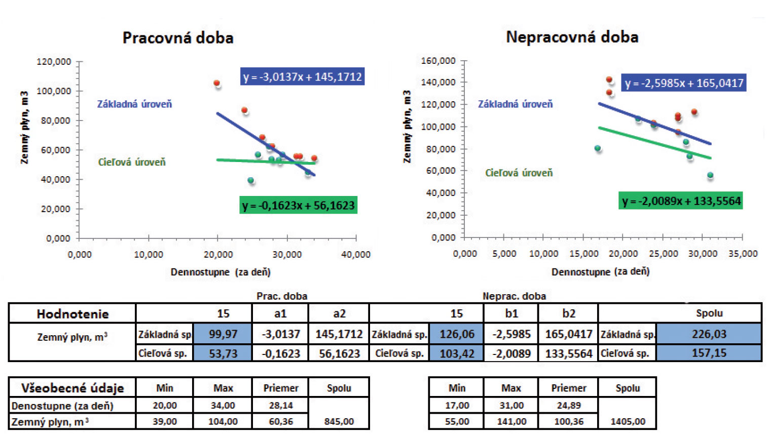 Obr. 5 Určenie základnej a cieľovej spotreby plynu