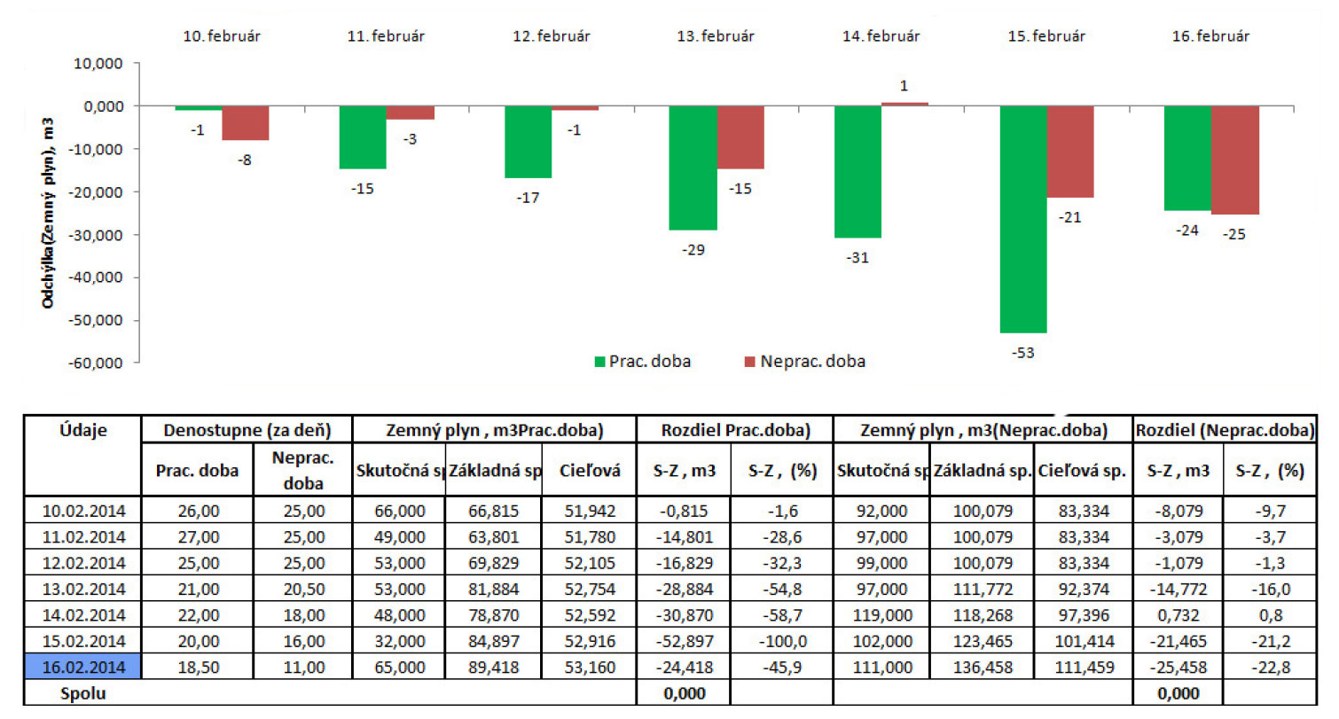 Obr. 7 Správa z monitoringu spotreby zemného plynu od 10. 2. 2014 do 16. 2. 2014