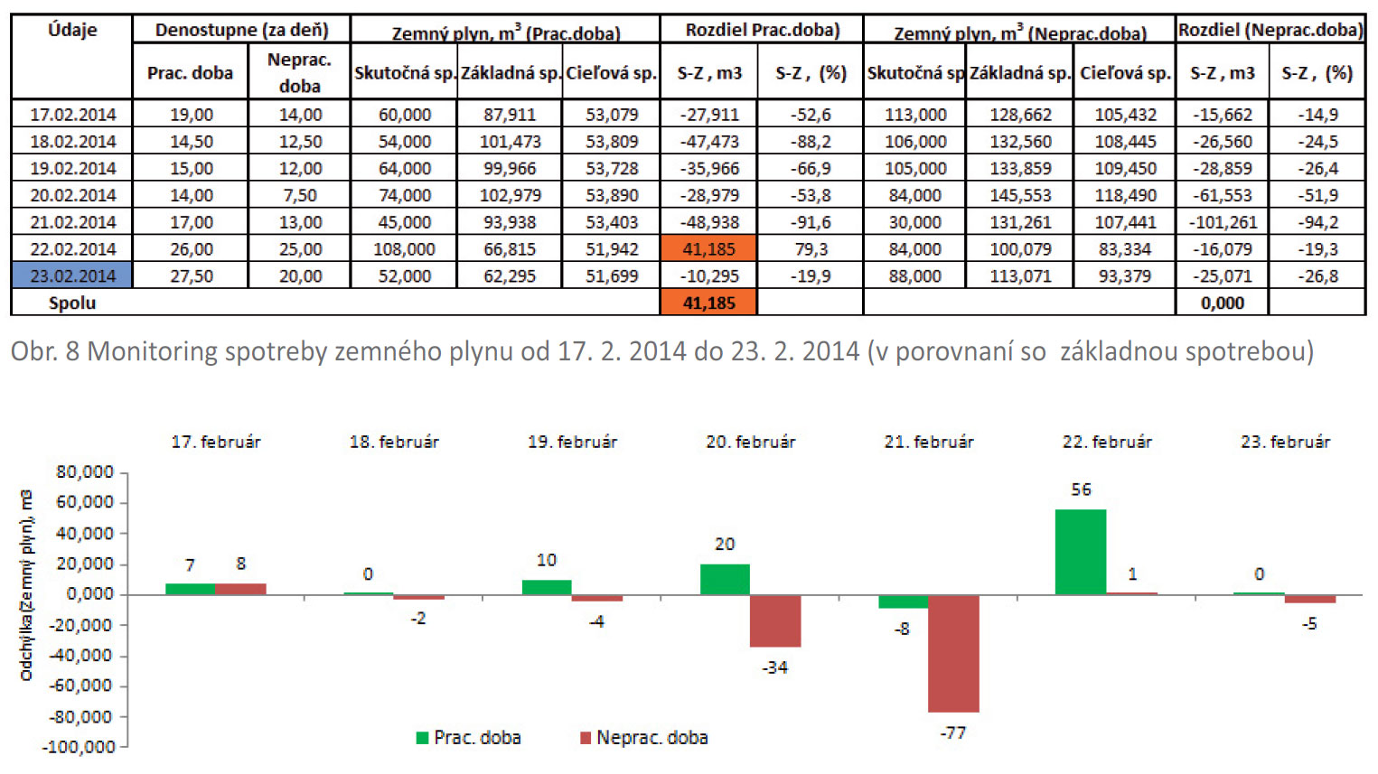 Obr. 8 Monitoring spotreby zemného plynu od 17. 2. 2014 do 23. 2. 2014 (v porovnaní so  základnou spotrebou) / Obr. 9 Monitoring spotreby zemného plynu od 17. 2. 2014 do 23. 2. 2014 (v porovnaní s cieľovou spotrebou)