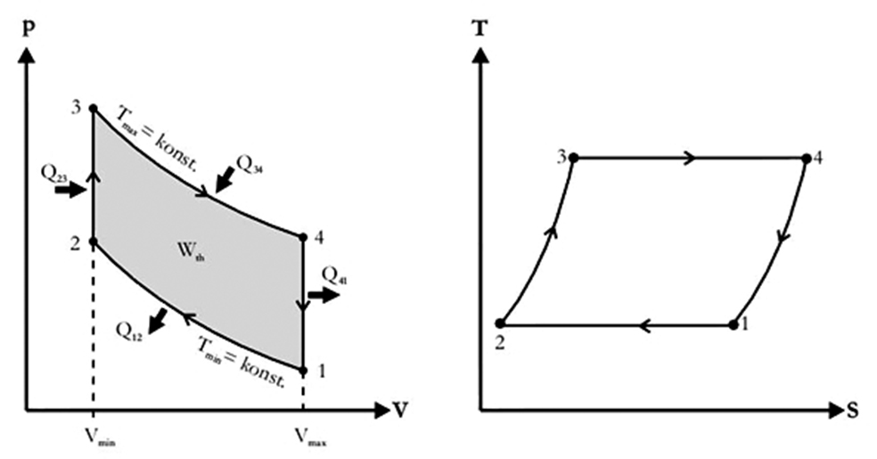 Obr. 1 Ideálny p-v a T-s diagram Stirlingovho motora