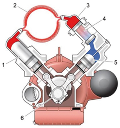 Obr. 2 Mikrokogeneračná jednotka so Stirlingovým motorom (Celanergy, AB)  b) rez mikrokogeneračnou jednotkou 1 – expanzný piest, 2 – výmenník tepla na ohrev pracovného plynu,  3 – regenerátor, 4 – chladič pracovného plynu, 5 – kompresný piest, 6 – kľukový hriadeľ