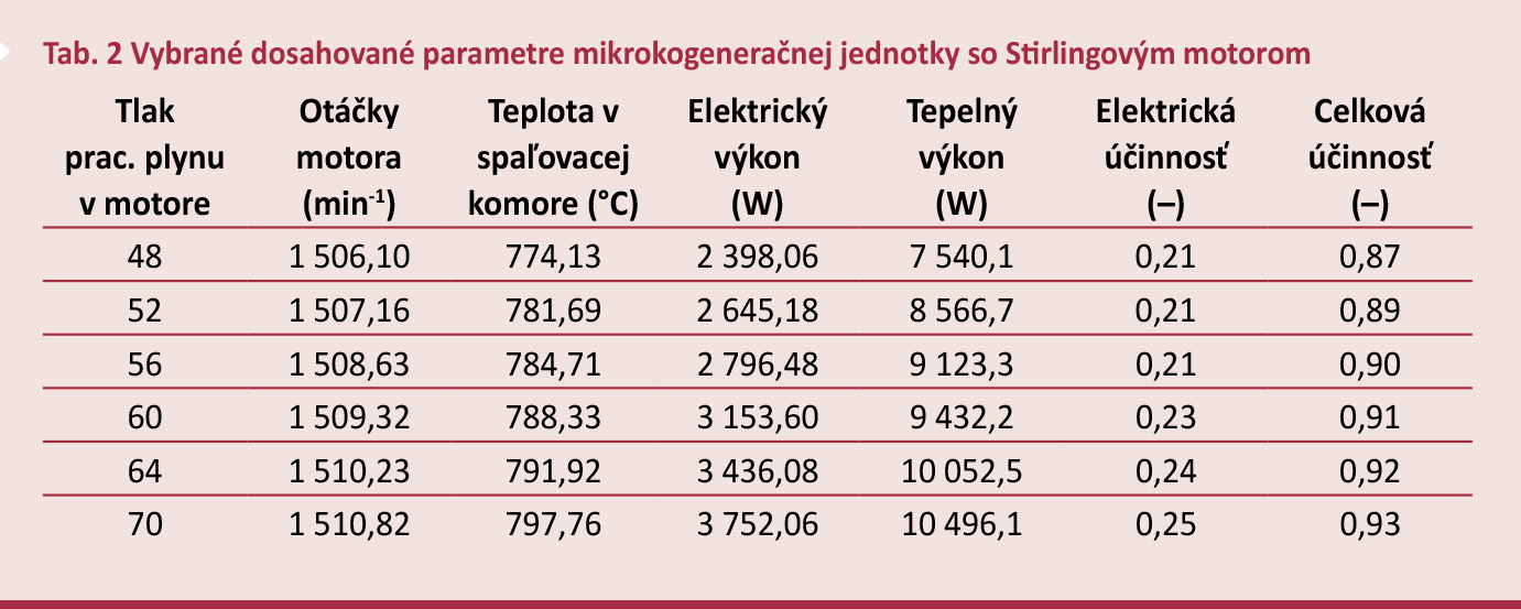 Tab. 2 Vybrané dosahované parametre mikrokogeneračnej jednotky so Stirlingovým motorom