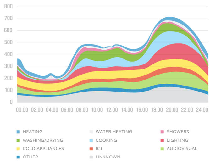 Obr. 2 Profil odberu elektriny v bežnej domácnosti (zdroj: www.ovoenergy.com)