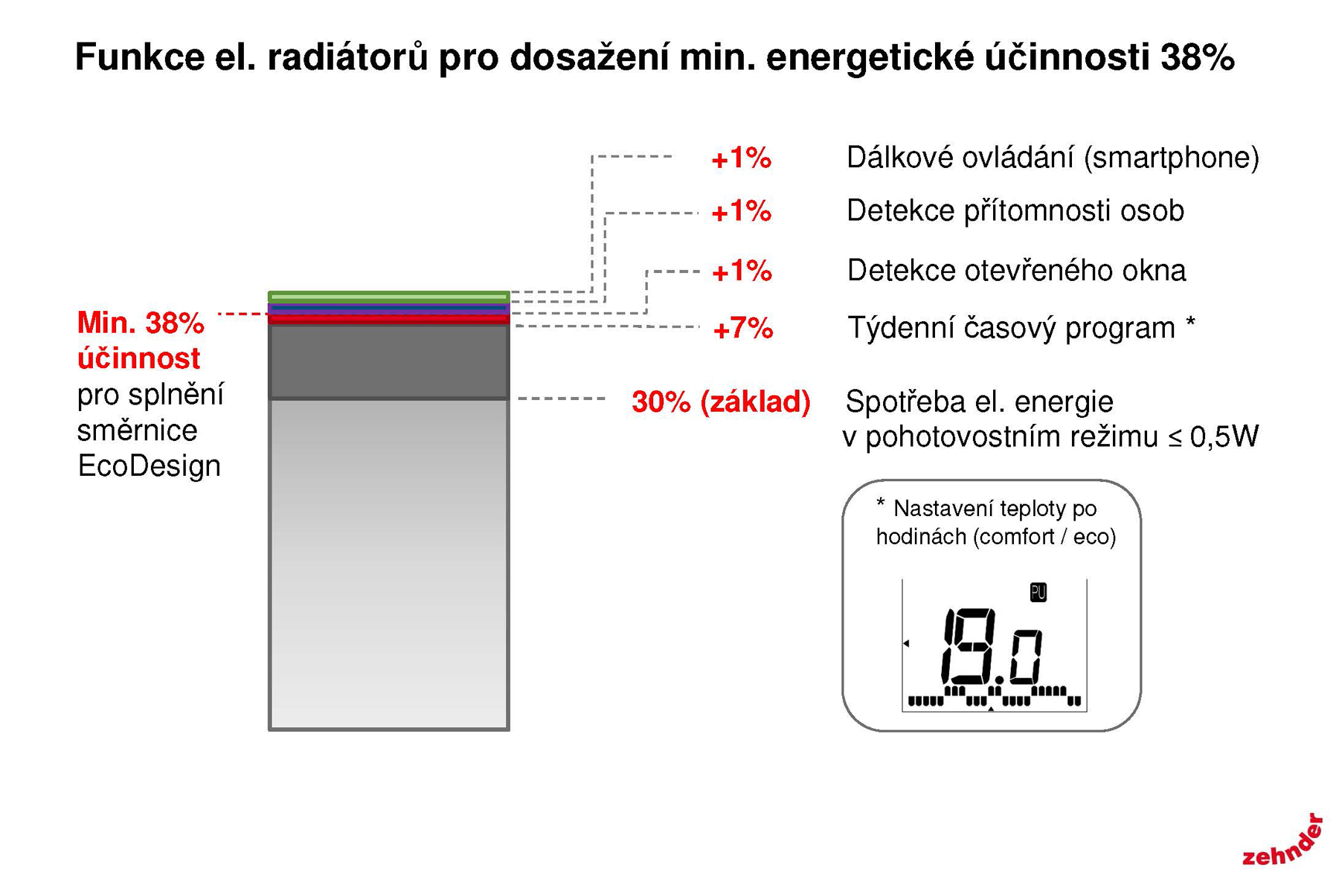 Nariadenie ecodesign foto - Funkce-pro-splneni-energeticke-ucinnosti-38