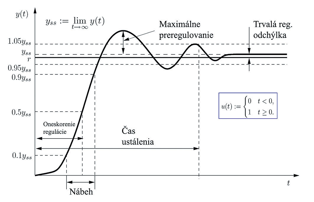 Obr. 2 Priebeh regulovanej veličiny – opis charakteristiky regulácie (periodický priebeh s preregulovaním)