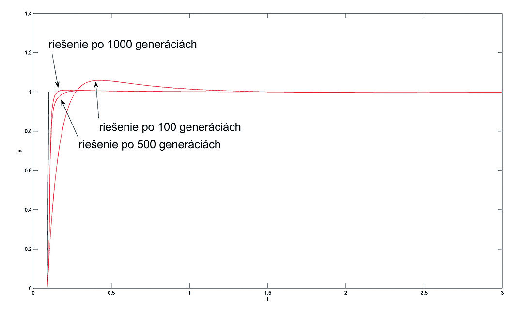 Obr. 3 Priebeh evolúcie riešenia