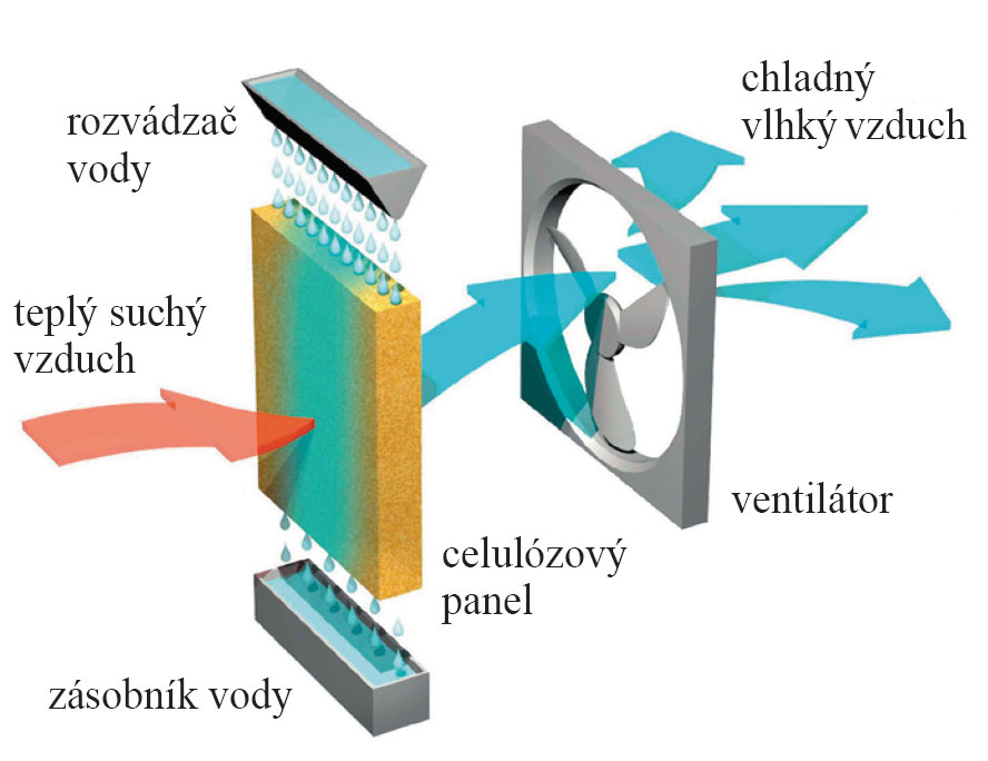Obr. 1  Znázornenie principiálneho fungovania adiabatického odparovača