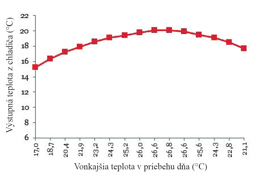 Obr. 4  Dosahovaná výstupná teplota v mesiaci august